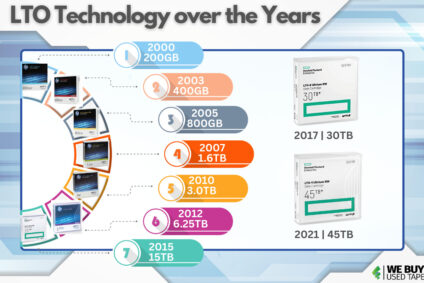 Unlocking the Power of LTO Tape Technology Over the Years
